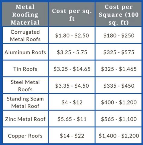 cost to for metal roof on 1000 sq ft house|metal roof estimated cost.